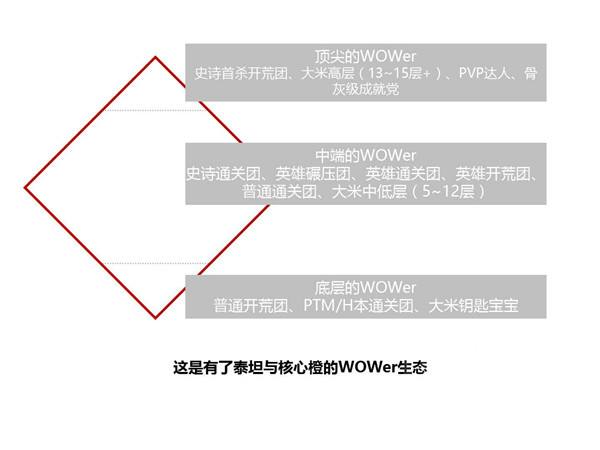 从泰坦制造和橙装掉落 探讨魔兽玩家的得失