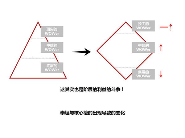 从泰坦制造和橙装掉落 探讨魔兽玩家的得失