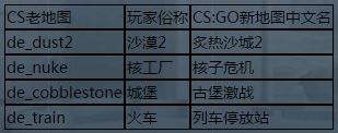 csgo与cs1.6有什么不同 简单对比CS:GO与CS