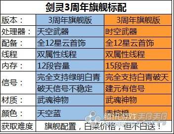 剑灵3周年装备成长平民攻略 星云首饰篇详解