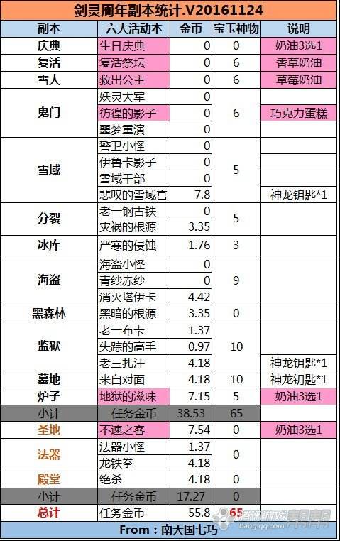 剑灵3周年装备成长平民攻略 星云首饰篇详解