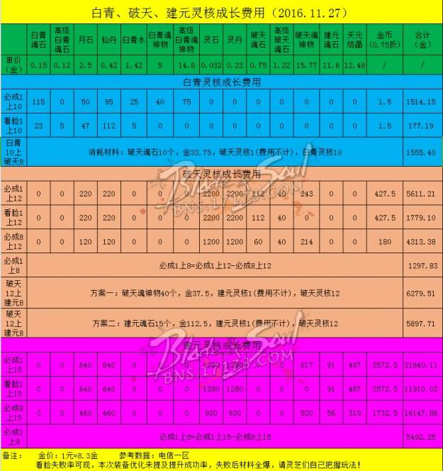 三周年版本灵核制作攻略 如何做灵核最便宜