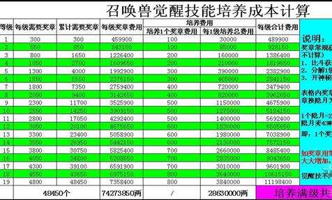 大话西游2召唤兽装备及觉醒技培养成本估算