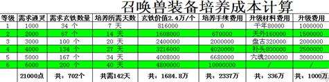 大话西游2召唤兽装备及觉醒技培养成本估算