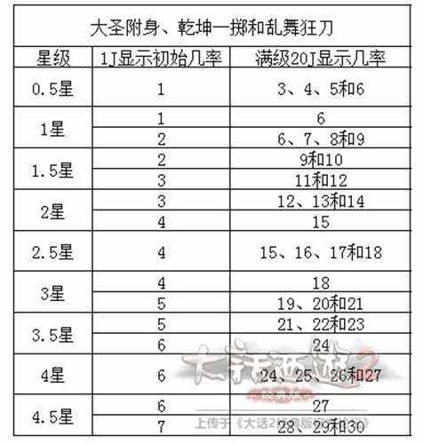 大话西游2召唤兽装备及觉醒技培养成本估算