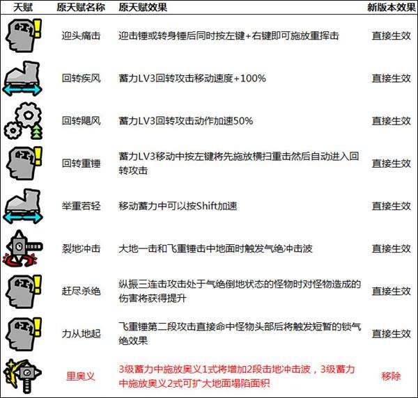 新招式新变化 新版本奥义以及天赋改动一览