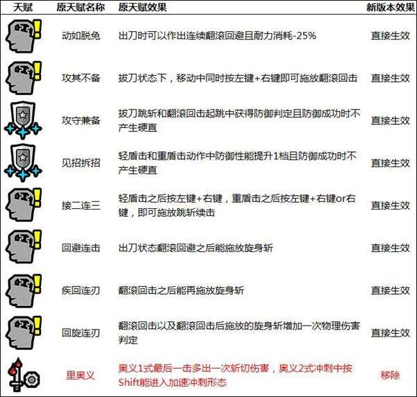 新招式新变化 新版本奥义以及天赋改动一览