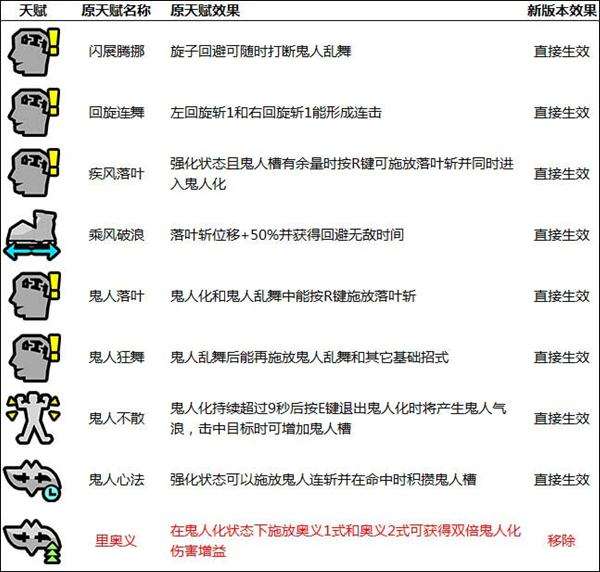 新招式新变化 新版本奥义以及天赋改动一览