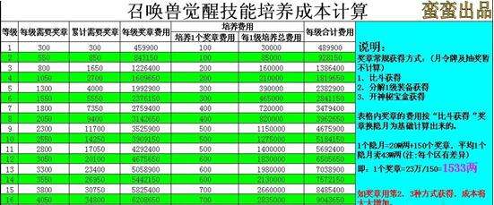大话西游2召唤兽装备及觉醒技培养成本估算