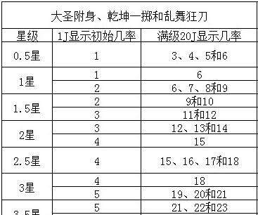 大话西游2召唤兽装备及觉醒技培养成本估算
