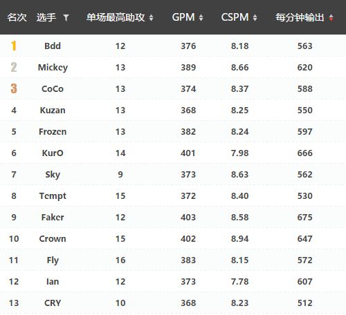初生牛犊不畏猛虎 LPL新赛季值得期待的新人