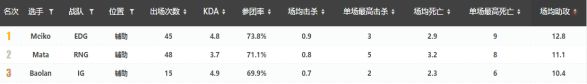 初生牛犊不畏猛虎 LPL新赛季值得期待的新人