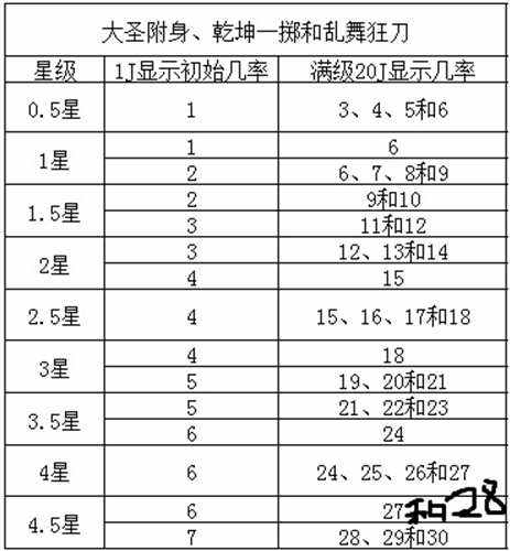 觉醒召唤兽装备 大话西游2觉醒技能精简分析