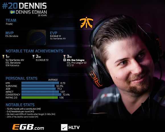 2016全年选手排行榜 dennis位列TOP20