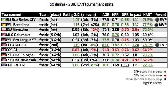 2016全年选手排行榜 dennis位列TOP20