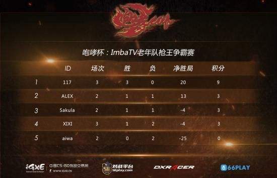 新年新冠好兆头 117夺2017咆哮杯队内枪王