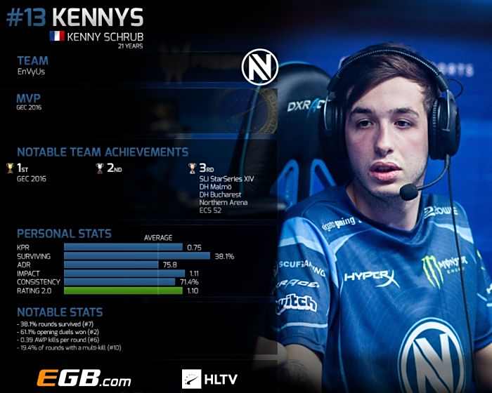 年度最佳选手TOP20：第十三位 KennyS