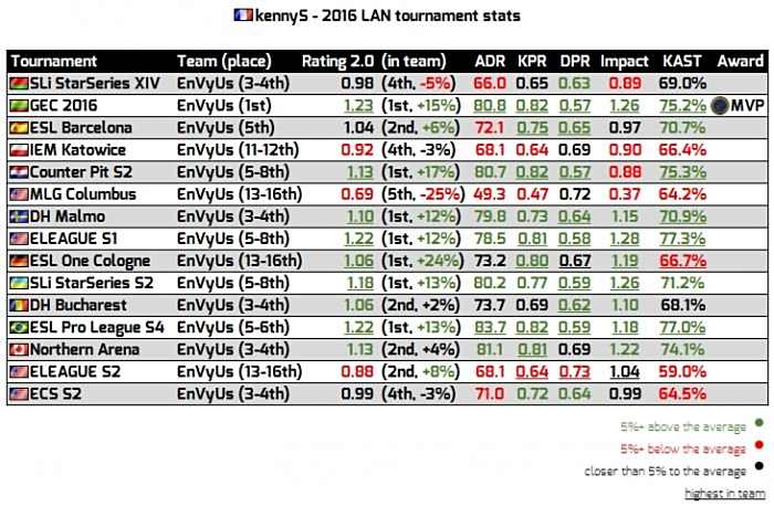年度最佳选手TOP20：第十三位 KennyS