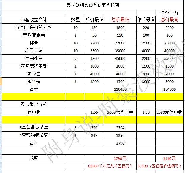春节套买10套值不值 用数据给你解释收益