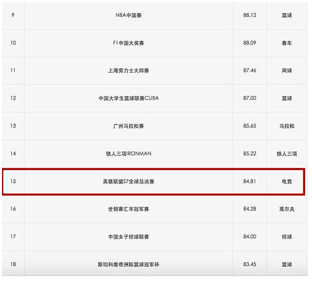 S7总决赛在中国举行？国内权威榜单透露线索