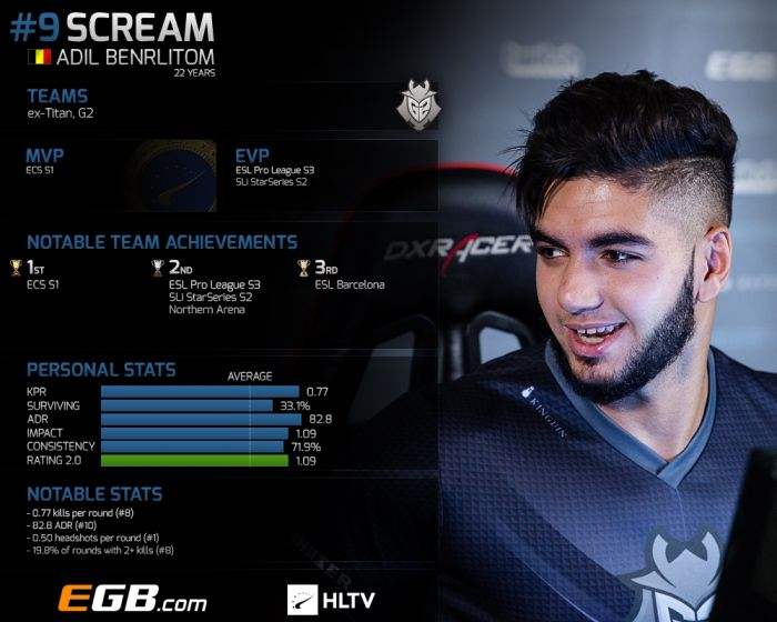 2016年度选手排行top9 ——ScreaM