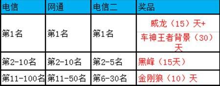 QQ飞车第四十六季车神争霸赛奖励发放通知