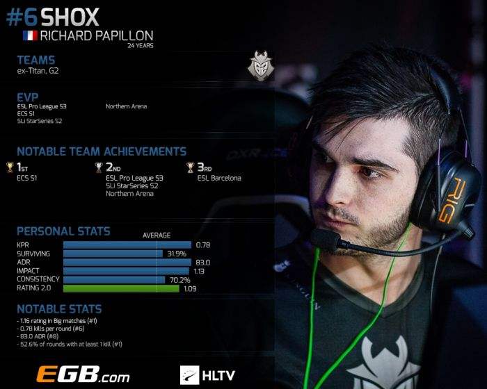 2016年度20佳选手排行Top6 ——shox