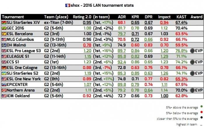 2016年度20佳选手排行Top6 ——shox