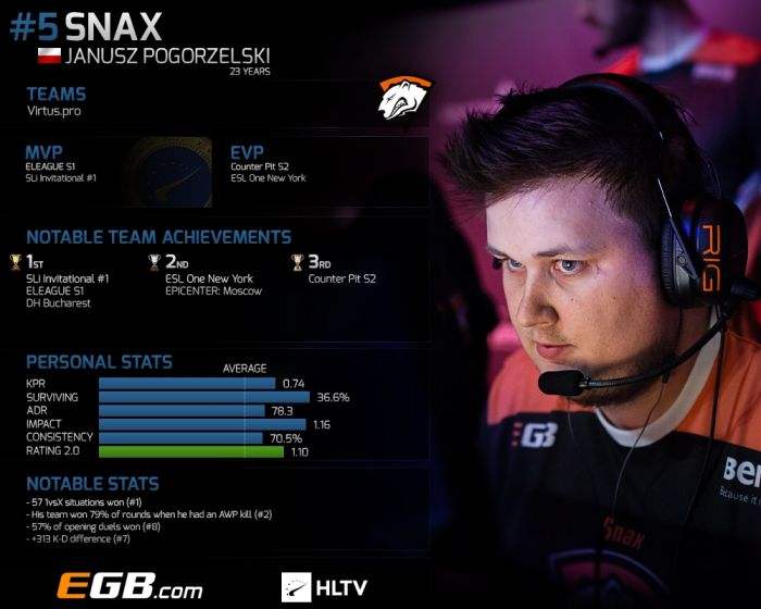 CS:GO 2016年度选手TOP 20 - Snax (5)
