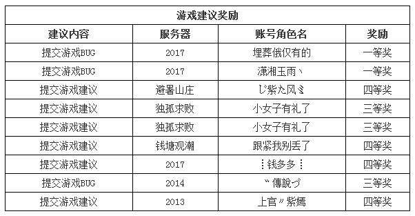 问道变异奖励 你提我改奖励发放公告说明