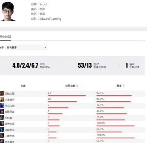 目标是下一站Faker 魔王小学弟SCOUT正在成长