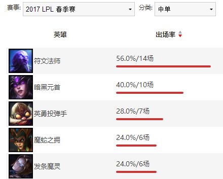 新禁选系统特色在哪？从LPL看10禁系统亮点