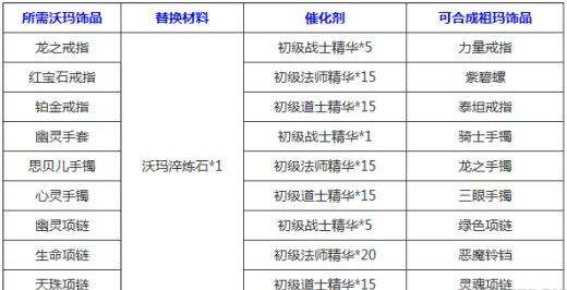 传奇永恒物品合成系统详解 物品合成技巧