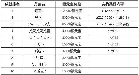 2017新服成就达人活动成就排名奖励公告