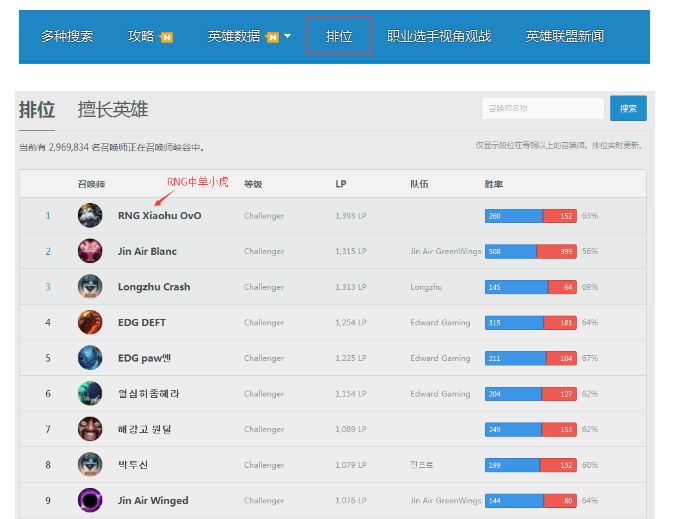 Lol韩服战绩查询地址lol韩服胜率排行榜查询 2 特玩网lol英雄联盟专区 Lol韩服战绩查询地址lol韩服胜率排行榜查询 2 特玩网lol英雄联盟专区