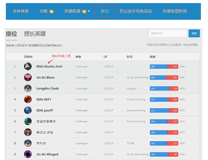 Lol韩服战绩查询地址lol韩服胜率排行榜查询 2 特玩网lol英雄联盟专区