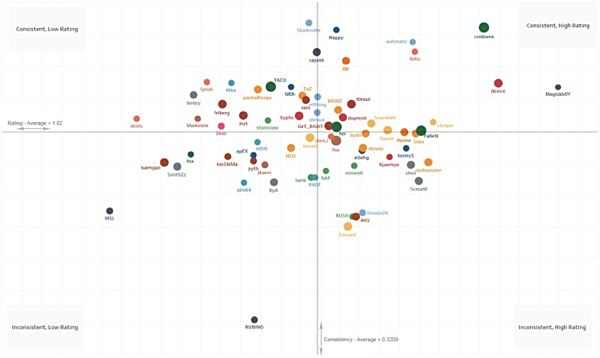 2016年度 职业选手发挥稳定性数据统计