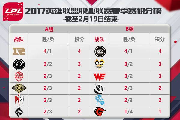 全华班双双取胜 RNG四胜一负登顶A组