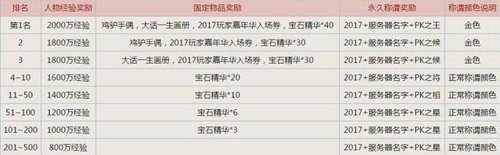 登天榜赢海量福利 经典版2017全民PK季前瞻