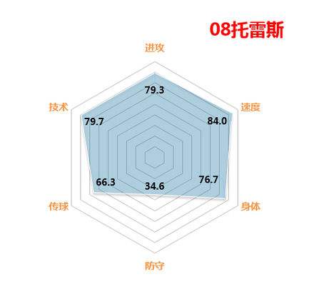分享FIFAOL3最直观最经典的球员属性六角图