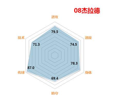 分享FIFAOL3最直观最经典的球员属性六角图