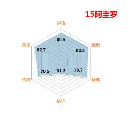 分享FIFAOL3最直观最经典的球员属性六角图