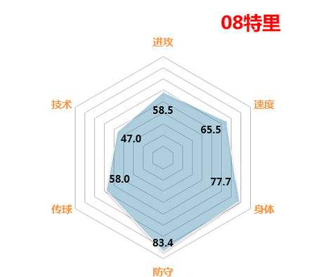 分享FIFAOL3最直观最经典的球员属性六角图