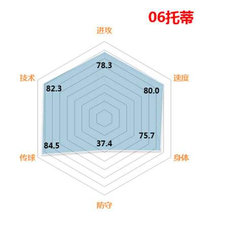 分享FIFAOL3最直观最经典的球员属性六角图