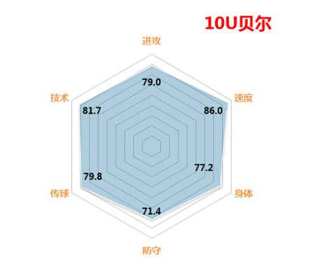 分享FIFAOL3最直观最经典的球员属性六角图