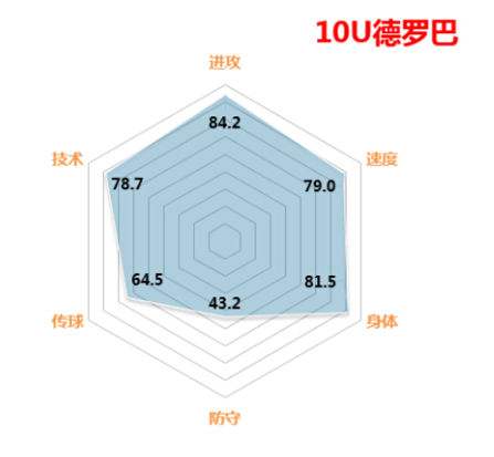 分享FIFAOL3最直观最经典的球员属性六角图