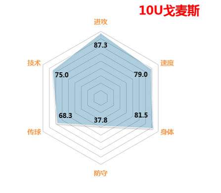 分享FIFAOL3最直观最经典的球员属性六角图