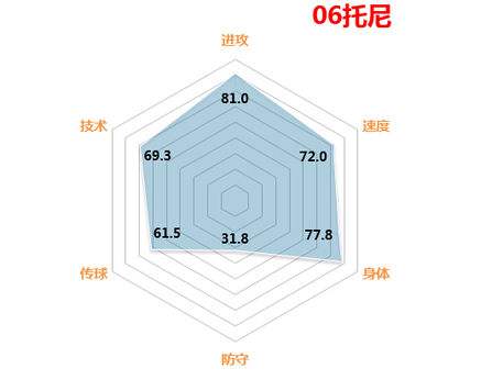 分享FIFAOL3最直观最经典的球员属性六角图