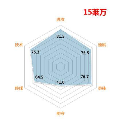 分享FIFAOL3最直观最经典的球员属性六角图