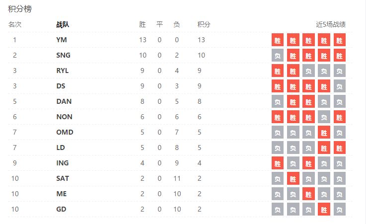 YM老板PDD自曝战队开销 直言有些力不从心
